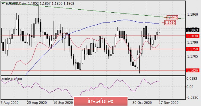 Forecast for EUR/USD on November 17, 2020