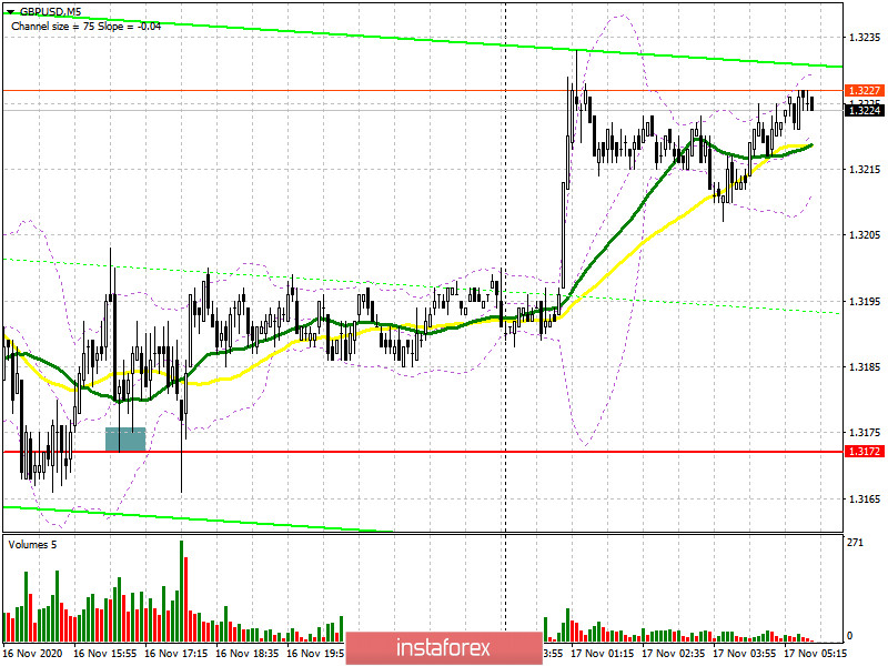 GBP/USD: план на европейскую сессию 17 ноября. Commitment of Traders COT отчеты (разбор вчерашних сделок). Быки не готовы уступать рынок. Покупки фунта в ходе азиатской сессии продолжаются. Ждем...