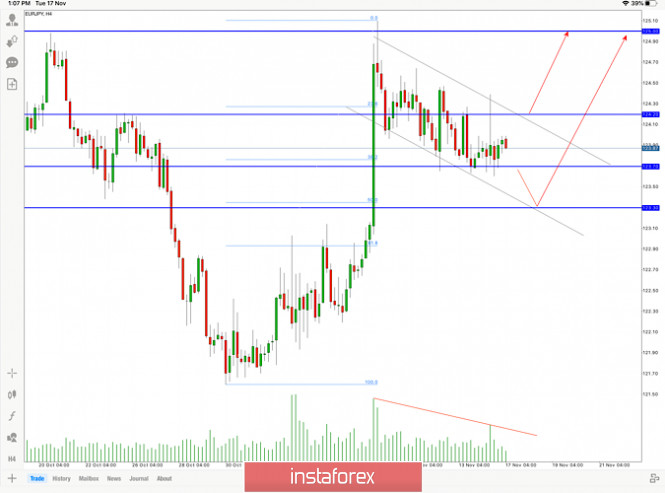 Hot Forecast of EUR/JPY for November 17