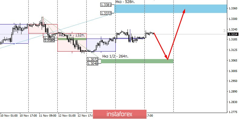 GBPUSD. Рост пары не закончен. Ищем покупки