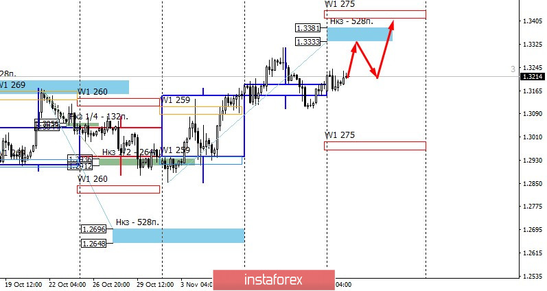 GBPUSD. Рост пары не закончен. Ищем покупки