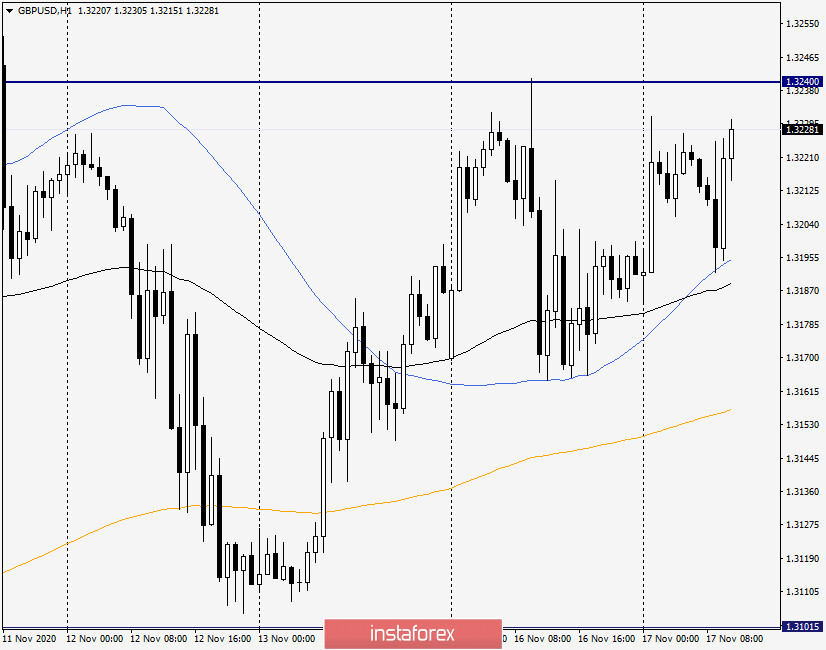 Анализ и прогноз по GBP/USD на 17 ноября 2020 года