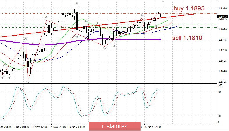 Вечерний обзор EURUSD 17.11. Евро растет