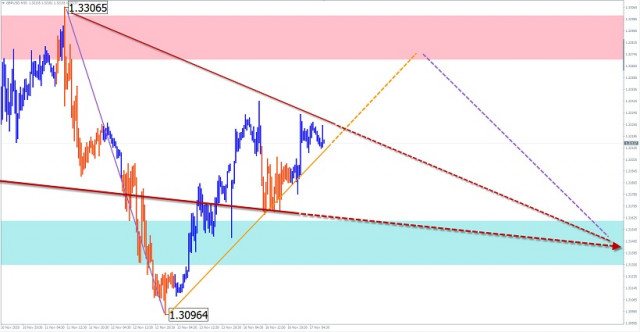 Uproszczona analiza falowa. Prognoza GBP/USD i USD/JPY 17 listopada