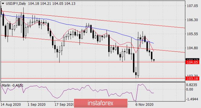 Forecast for USD/JPY on November 18, 2020