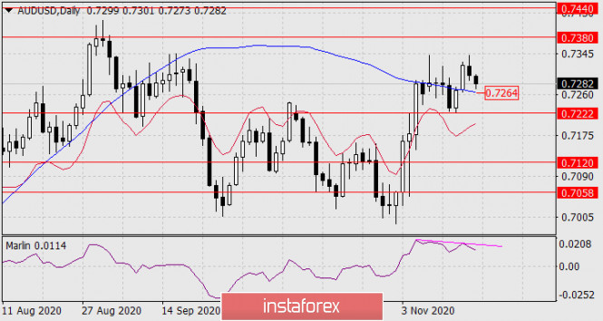 AUD/USD Forecast for November 18, 2020