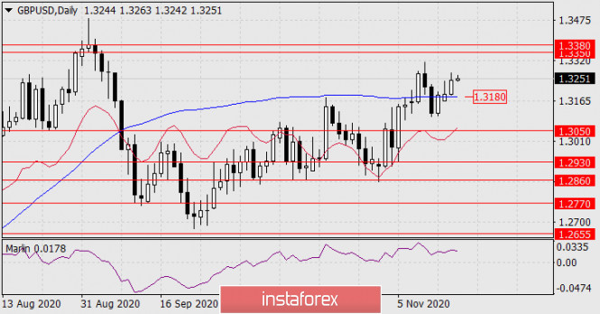 Forecast for GBP/USD on November 18, 2020