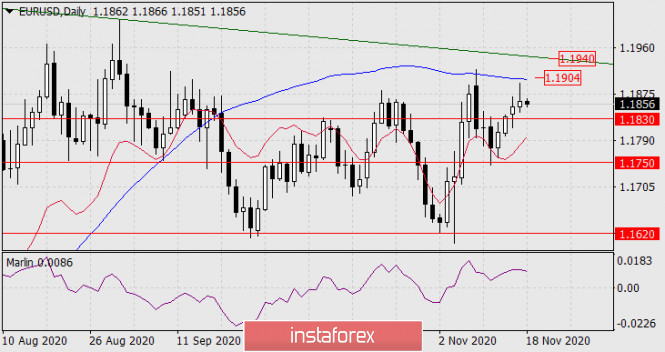 Forecast for EUR/USD on November 18, 2020