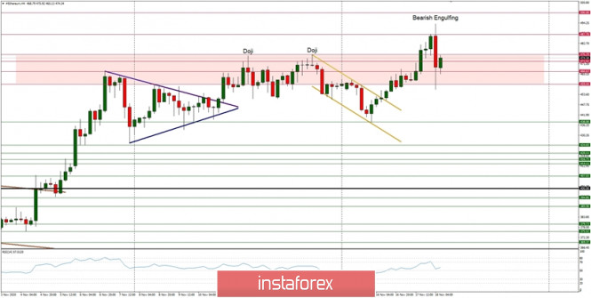 Technical Analysis of ETH/USD for November 18, 2020