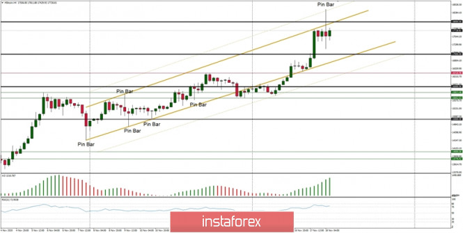 Technical Analysis of BTC/USD for November 18, 2020