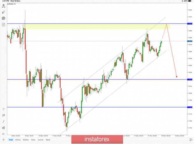 EUR/USD trading signals November 18