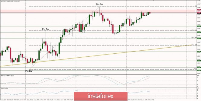Technical Analysis of GBP/USD for November 18, 2020