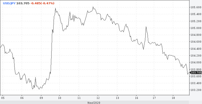 EUR/USD: У евро появился негативный фактор