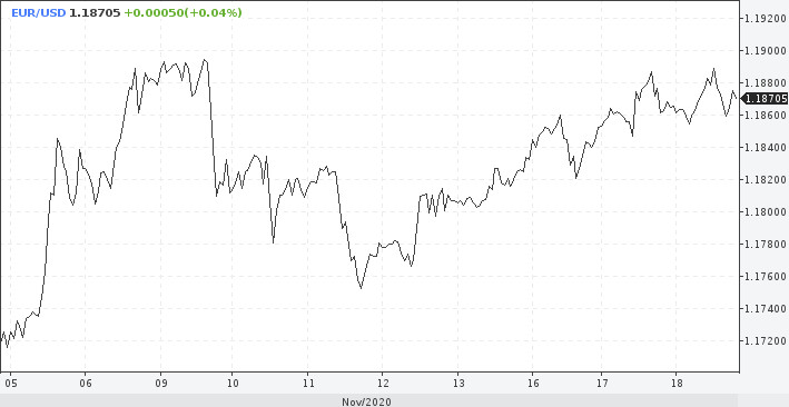 EUR/USD: У евро появился негативный фактор