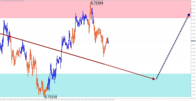  Uproszczona analiza falowa i prognoza AUD/USD i EUR/JPY 18 listopada