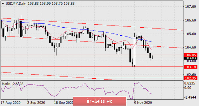 Forecast for USD/JPY on November 19, 2020