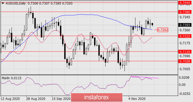 Forecast for AUD/USD on November 19, 2020