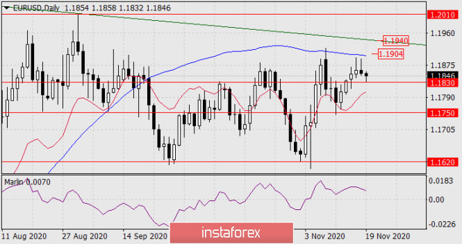 Forecast for EUR/USD on November 19, 2020