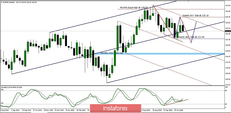 Analisa Ringkas Pergerakan Mingguan Harga Pasangan Mata Uang EUR/JPY 19 Nov 2020