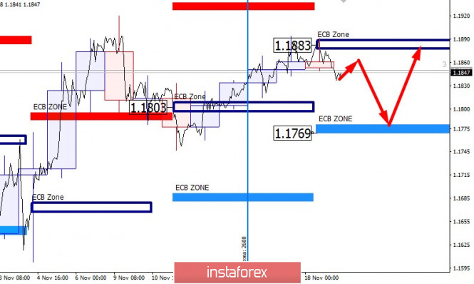 EURUSD. Central European Bank has designated the level of resistance