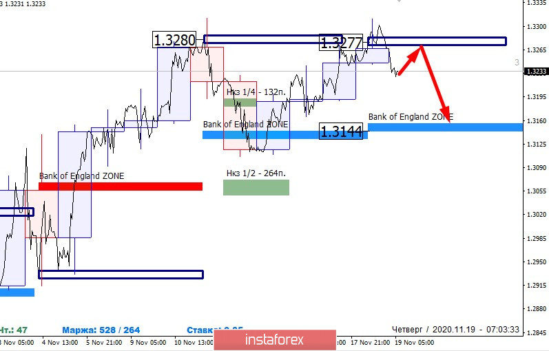 GBPUSD. Банк Англии удержал цену на уровне 1.3277