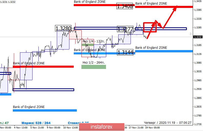 GBPUSD. Банк Англии удержал цену на уровне 1.3277