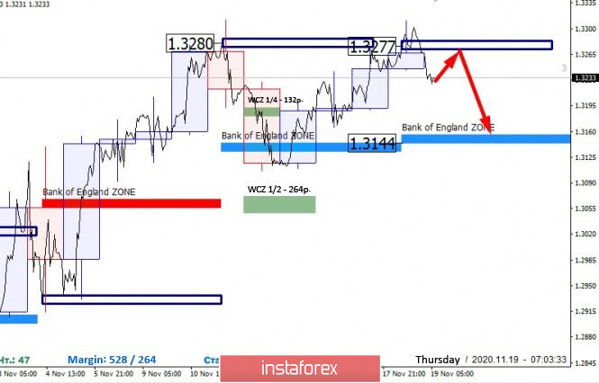 GBPUSD. The Bank of England held the price at 1.3277