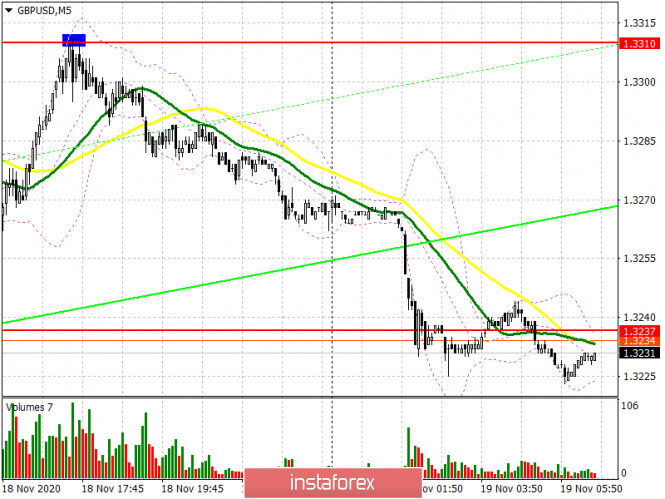 GBP/USD: plan for the European session on November 19. COT reports. Lack of good news on Brexit weighs on the pound