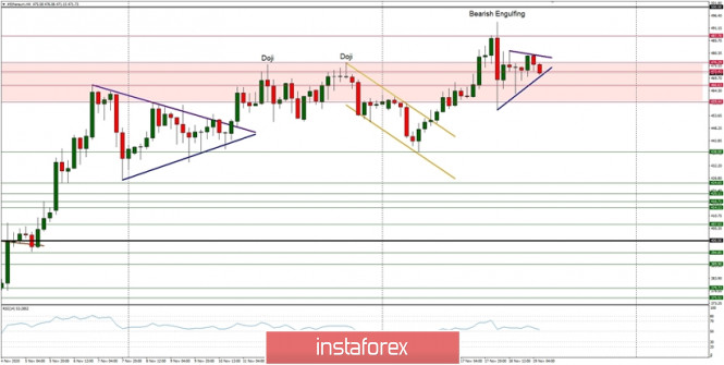 Technical Analysis of ETH/USD for November 19, 2020