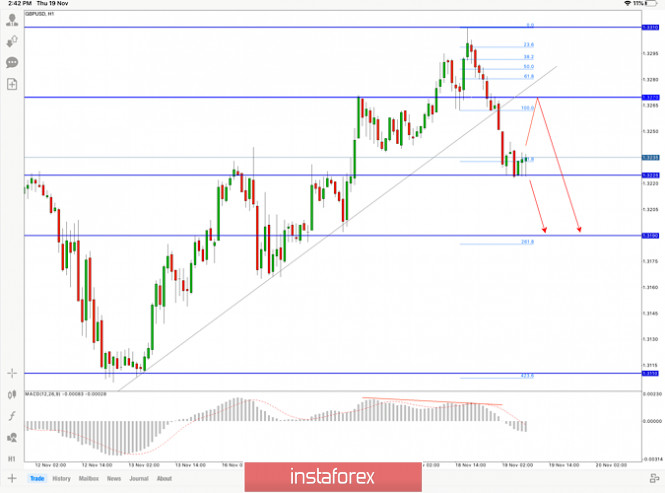 GBP/USD trading plan for 19 November