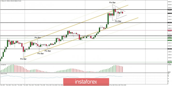 Technical Analysis of BTC/USD for November 19, 2020