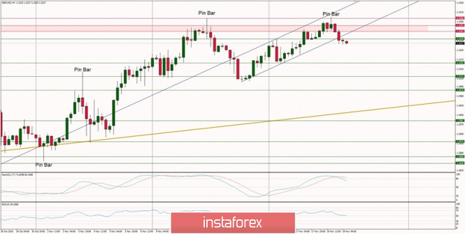 Technical Analysis of GBP/USD for November 19, 2020