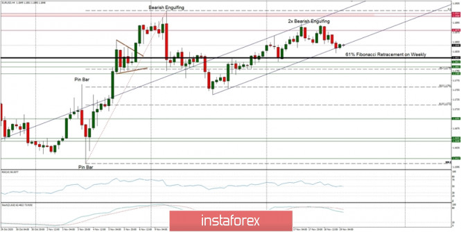 Technical Analysis of EUR/USD for November 19, 2020