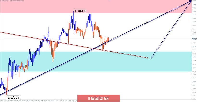 Vereinfachte Wellenanalyse für den 19. November 2020. EUR/USD, GBP/JPY