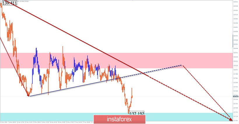 Vereinfachte Wellenanalyse für den 19. November 2020. EUR/USD, GBP/JPY