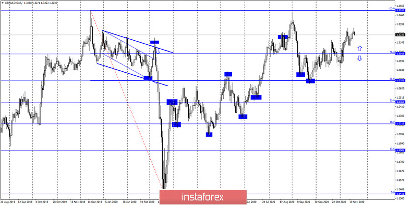 GBP/USD. 19 ноября. Отчет COT. Страны Евросоюза призывают Еврокомиссию подготовить точный план на случай Brexit «No Deal»