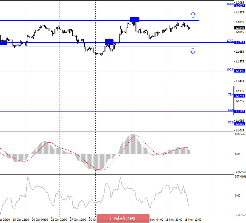 EUR/USD. 19 ноября. Отчет COT. Дональд Трамп продолжает безуспешно бороться за Белый дом. Трейдеры-быки отступили, доллар может немного вырасти