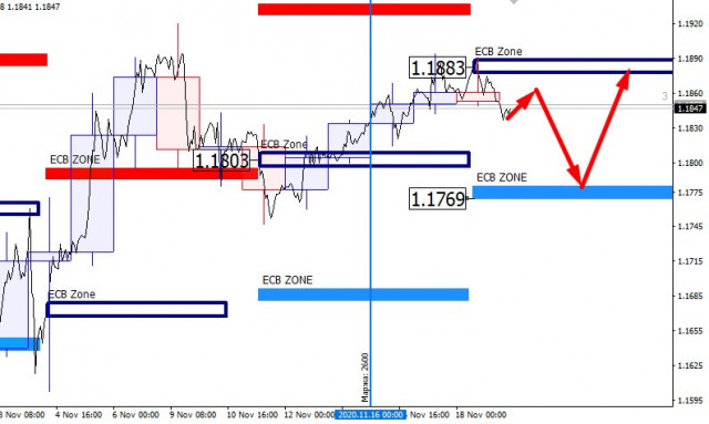  EUR/USD. Uuropejski Bank Centralny wyznaczył poziom oporu