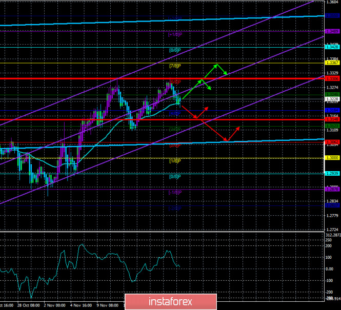 Overview of the GBP/USD pair. November 20. "Worthy finale": negotiations on a trade agreement were postponed for a "short
