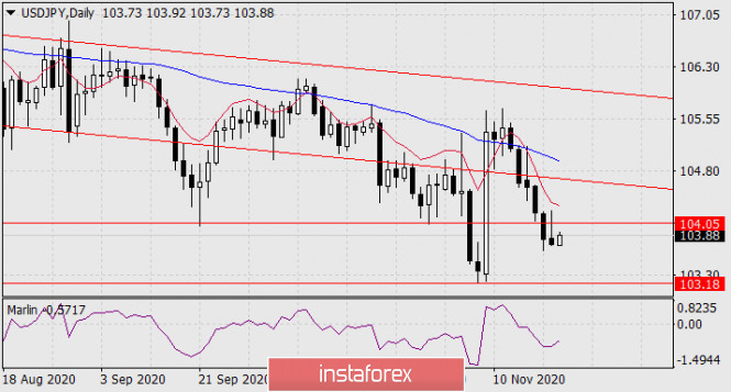 Forecast for USD/JPY on November 20, 2020