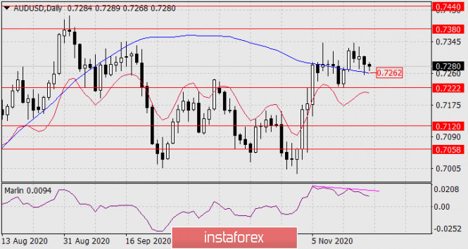 Forecast for AUD/USD on November 20, 2020