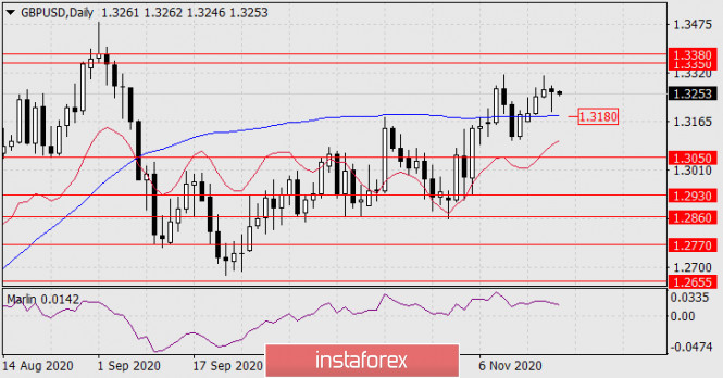 Forecast for GBP/USD on November 20, 2020