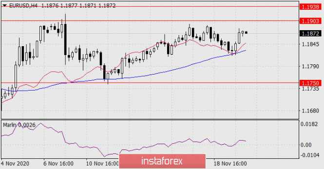 Forecast for EUR/USD on November 20, 2020