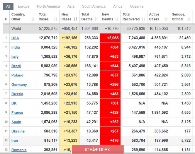 Trading plan for the EUR/USD pair on November 20. Markets are growing even amid a new peak in COVID-19 incidence.