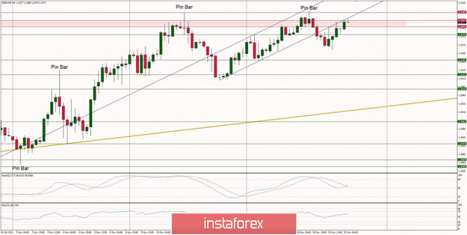 Technical Analysis of GBP/USD for November 20, 2020