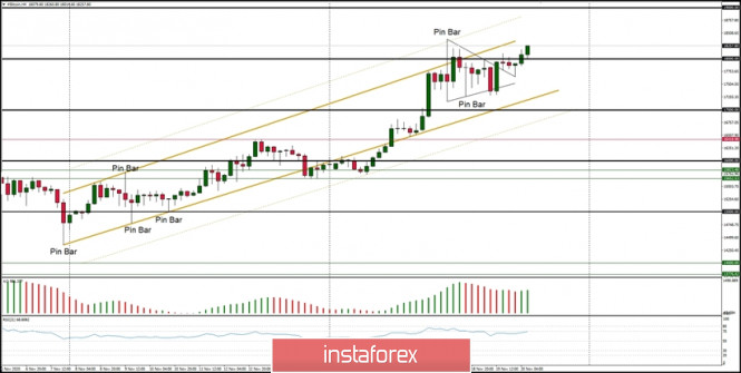 Technical Analysis of BTC/USD for November 20, 2020