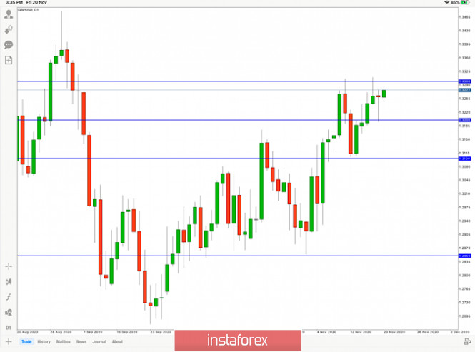 Forecast of GBP/USD for 20 November