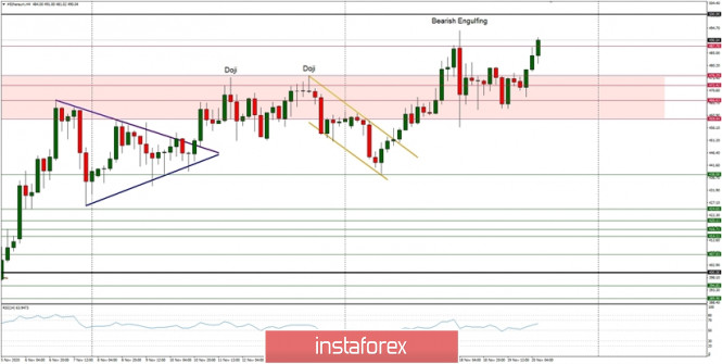 Technical Analysis of ETH/USD for November 20, 2020