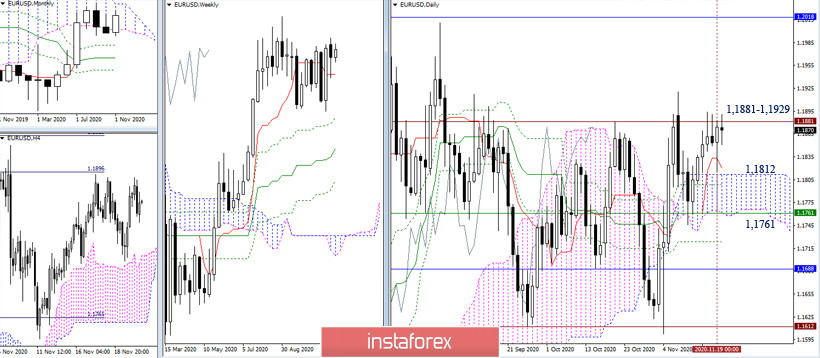 Итоги недели EUR/USD и GBP/USD