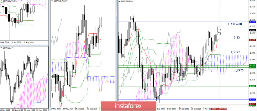 Итоги недели EUR/USD и GBP/USD